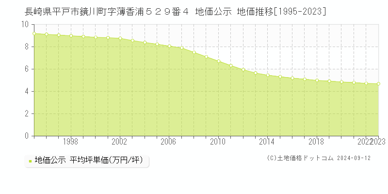 長崎県平戸市鏡川町字薄香浦５２９番４ 公示地価 地価推移[1995-2024]