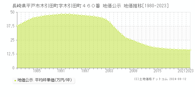 長崎県平戸市木引田町字木引田町４６０番 公示地価 地価推移[1980-2024]