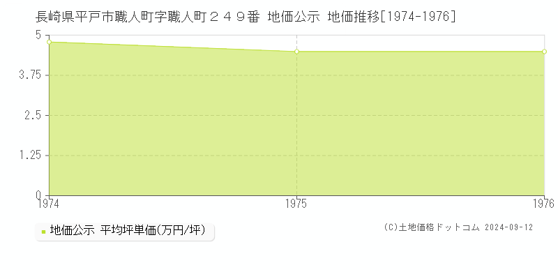 長崎県平戸市職人町字職人町２４９番 公示地価 地価推移[1974-1976]