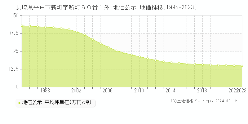 長崎県平戸市新町字新町９０番１外 地価公示 地価推移[1995-2023]