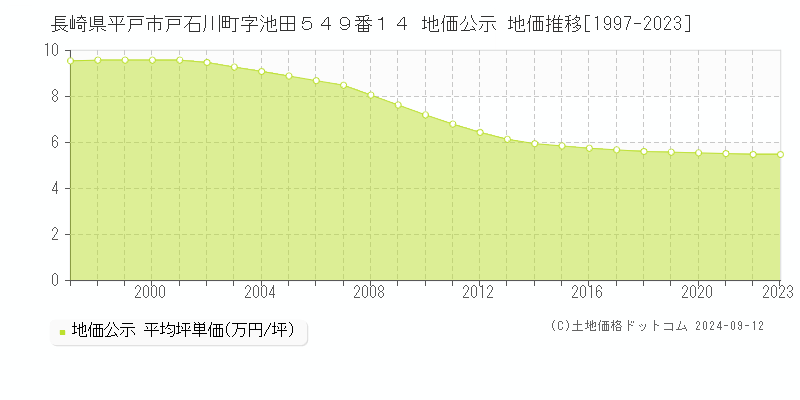 長崎県平戸市戸石川町字池田５４９番１４ 地価公示 地価推移[1997-2023]