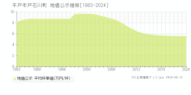 戸石川町(平戸市)の公示地価推移グラフ(坪単価)[1983-2024年]