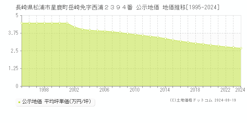 長崎県松浦市星鹿町岳崎免字西浦２３９４番 公示地価 地価推移[1995-2024]