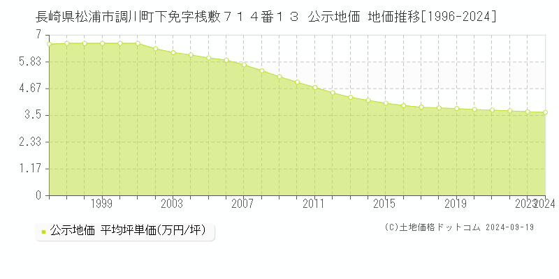 長崎県松浦市調川町下免字桟敷７１４番１３ 公示地価 地価推移[1996-2024]