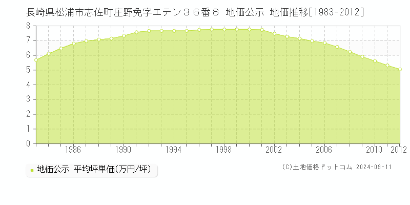 長崎県松浦市志佐町庄野免字エテン３６番８ 公示地価 地価推移[1983-2000]