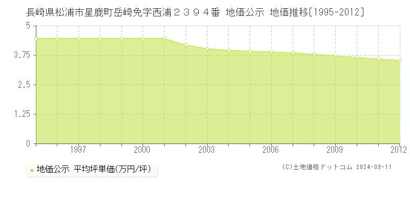 長崎県松浦市星鹿町岳崎免字西浦２３９４番 公示地価 地価推移[1995-2024]