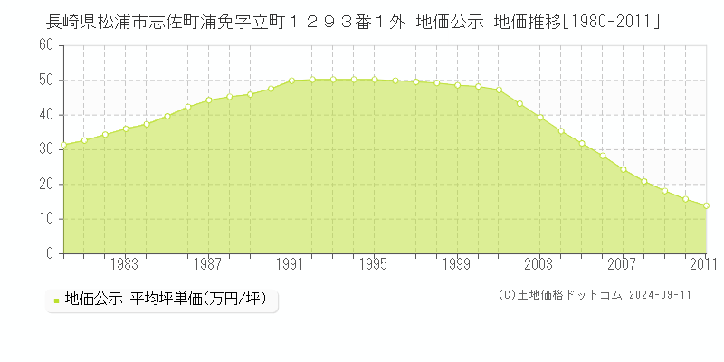 長崎県松浦市志佐町浦免字立町１２９３番１外 地価公示 地価推移[1980-2006]