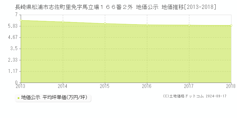 長崎県松浦市志佐町里免字馬立場１６６番２外 地価公示 地価推移[2013-2018]