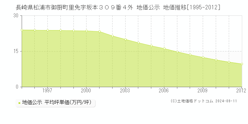 長崎県松浦市御厨町里免字坂本３０９番４外 公示地価 地価推移[1995-2012]