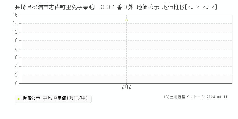 長崎県松浦市志佐町里免字栗毛田３３１番３外 地価公示 地価推移[2012-2018]