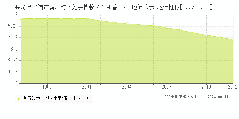 長崎県松浦市調川町下免字桟敷７１４番１３ 公示地価 地価推移[1996-2024]