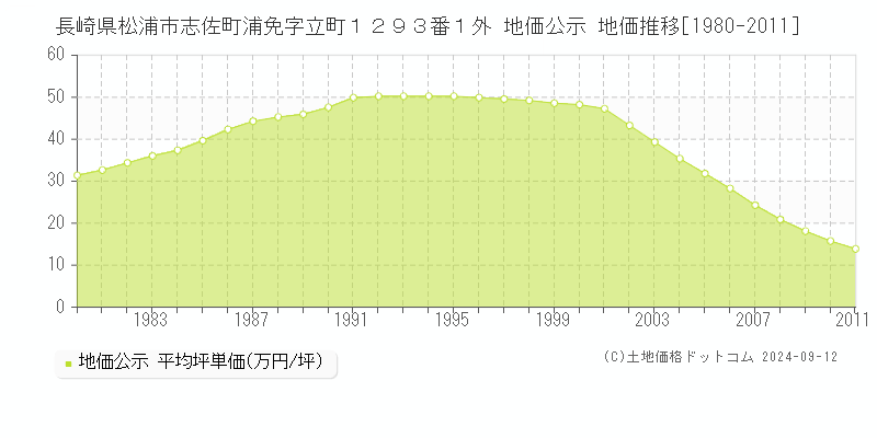 長崎県松浦市志佐町浦免字立町１２９３番１外 公示地価 地価推移[1980-2011]