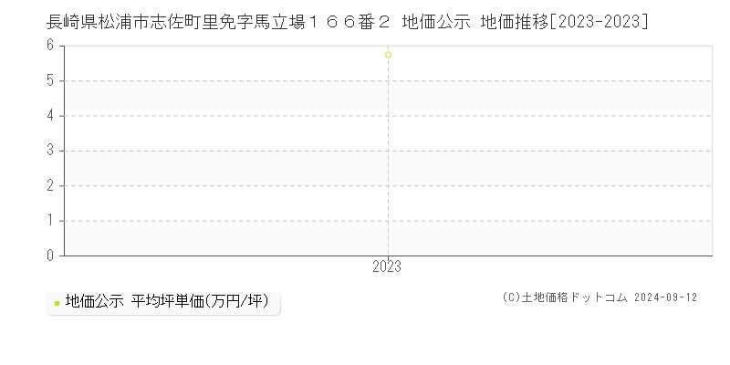 長崎県松浦市志佐町里免字馬立場１６６番２ 地価公示 地価推移[2023-2023]