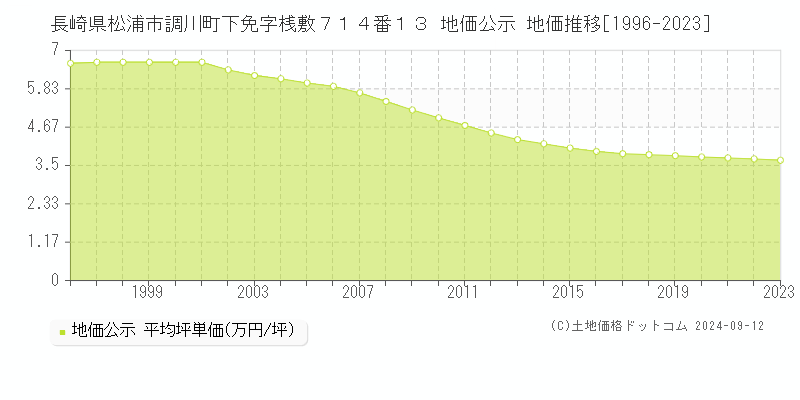 長崎県松浦市調川町下免字桟敷７１４番１３ 公示地価 地価推移[1996-2024]