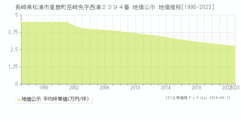 長崎県松浦市星鹿町岳崎免字西浦２３９４番 地価公示 地価推移[1995-2023]