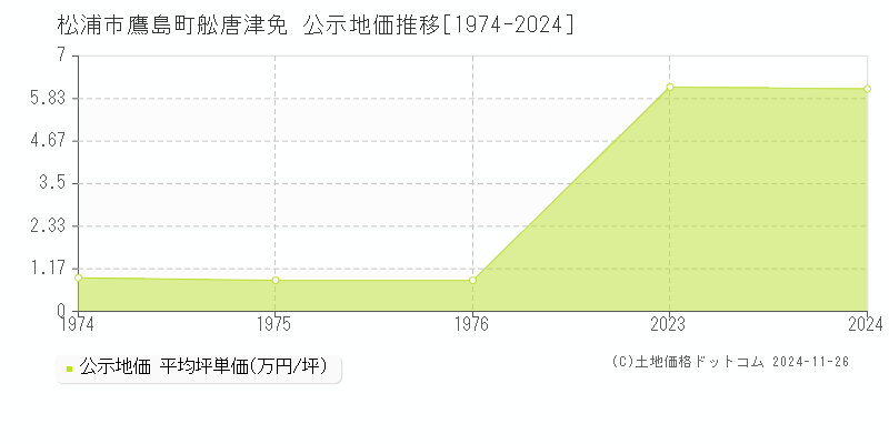 鷹島町舩唐津免(松浦市)の公示地価推移グラフ(坪単価)[1974-1976年]