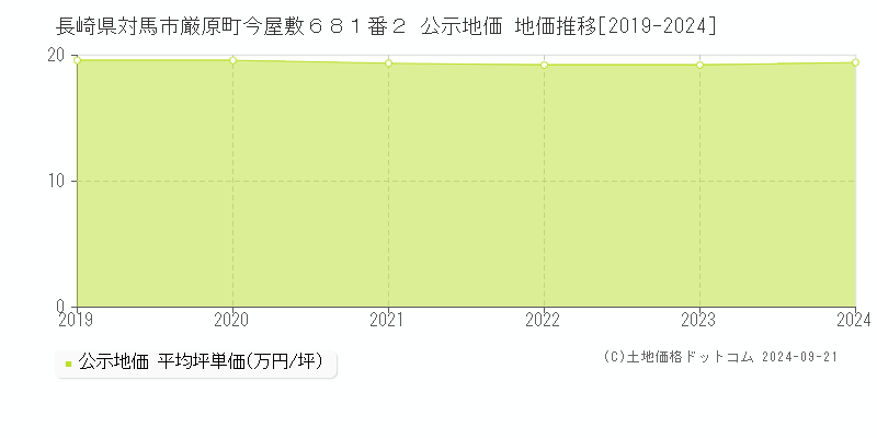 長崎県対馬市厳原町今屋敷６８１番２ 公示地価 地価推移[2019-2024]