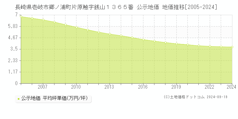 長崎県壱岐市郷ノ浦町片原触字銭山１３６５番 公示地価 地価推移[2005-2024]