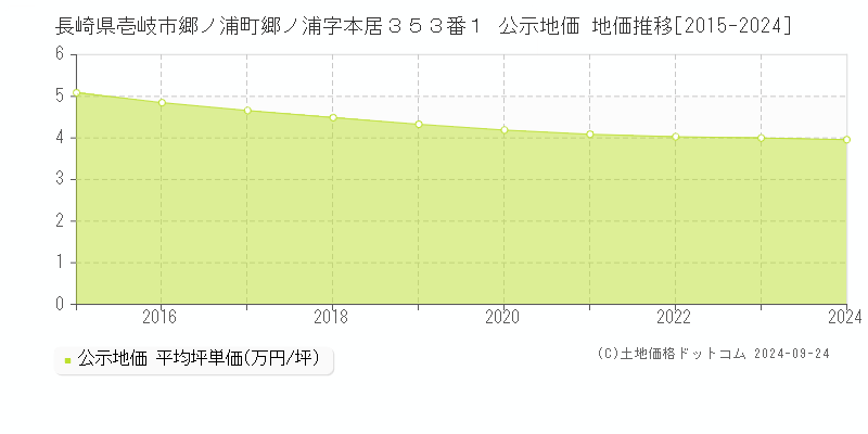 長崎県壱岐市郷ノ浦町郷ノ浦字本居３５３番１ 公示地価 地価推移[2015-2024]