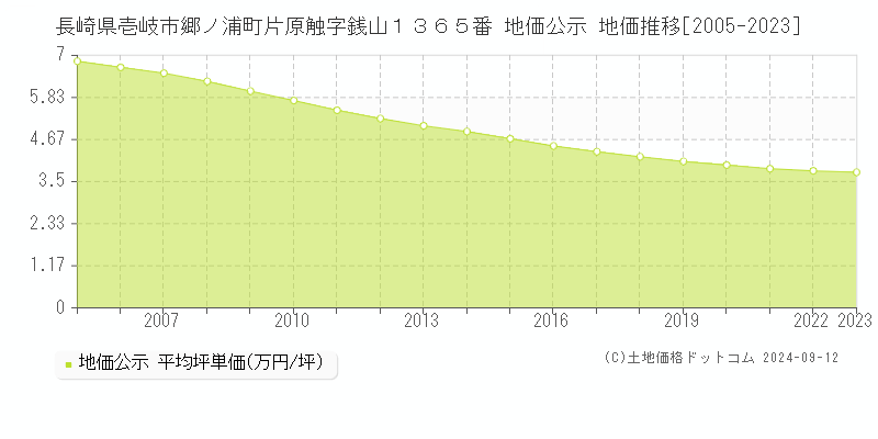 長崎県壱岐市郷ノ浦町片原触字銭山１３６５番 地価公示 地価推移[2005-2023]