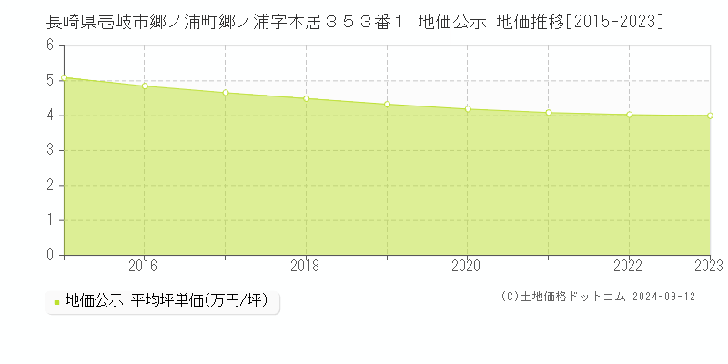 長崎県壱岐市郷ノ浦町郷ノ浦字本居３５３番１ 地価公示 地価推移[2015-2023]