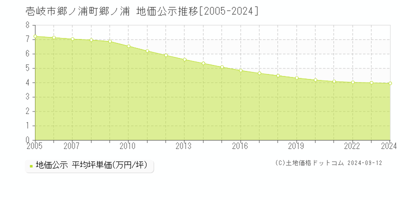 郷ノ浦町郷ノ浦(壱岐市)の公示地価推移グラフ(坪単価)[2005-2024年]