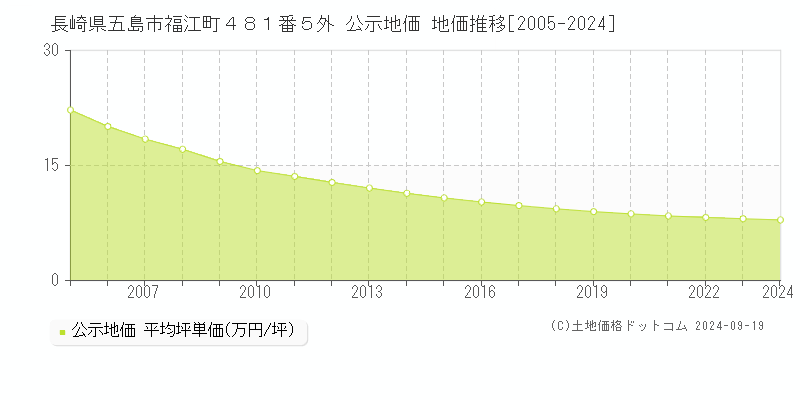 長崎県五島市福江町４８１番５外 公示地価 地価推移[2005-2024]