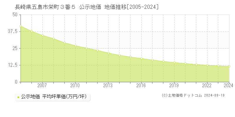 長崎県五島市栄町３番５ 公示地価 地価推移[2005-2024]