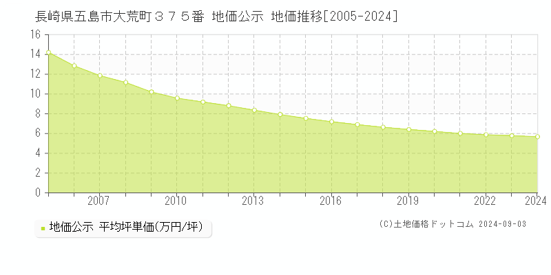 長崎県五島市大荒町３７５番 公示地価 地価推移[2005-2024]