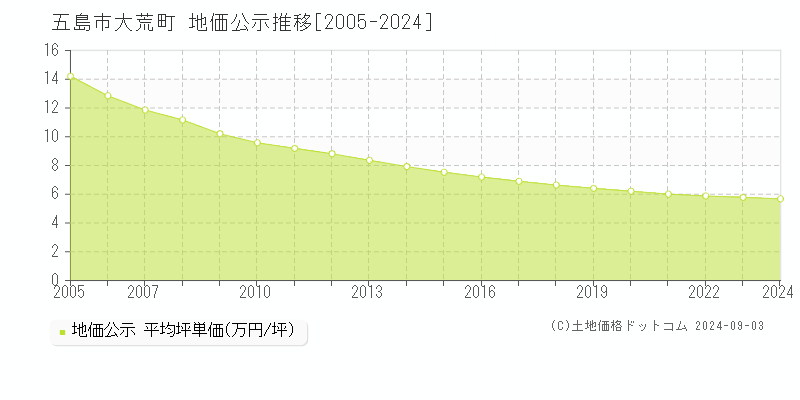 大荒町(五島市)の地価公示推移グラフ(坪単価)[2005-2024年]