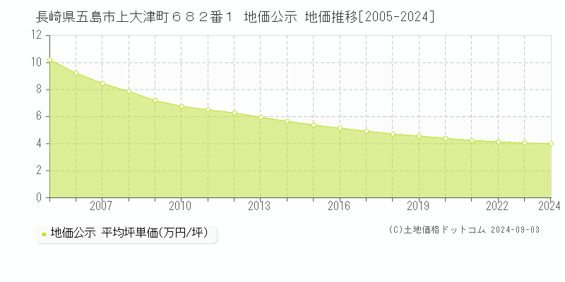 長崎県五島市上大津町６８２番１ 地価公示 地価推移[2005-2023]