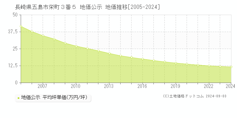 長崎県五島市栄町３番５ 公示地価 地価推移[2005-2024]