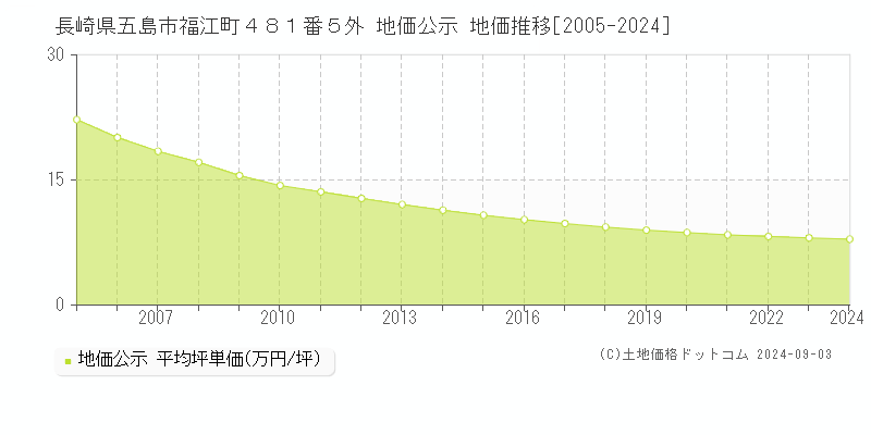 長崎県五島市福江町４８１番５外 地価公示 地価推移[2005-2023]