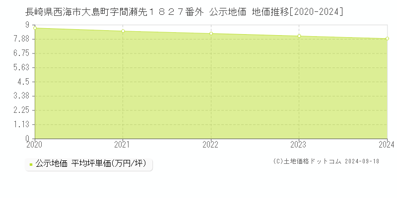 長崎県西海市大島町字間瀬先１８２７番外 公示地価 地価推移[2020-2024]