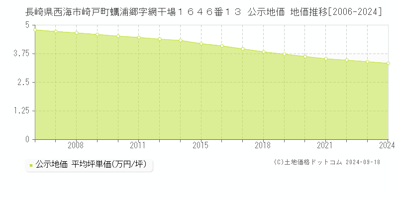 長崎県西海市崎戸町蠣浦郷字網干場１６４６番１３ 公示地価 地価推移[2006-2024]