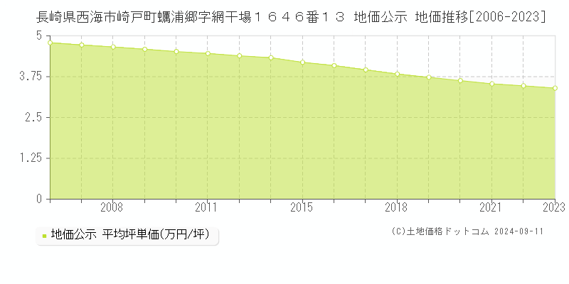 長崎県西海市崎戸町蠣浦郷字網干場１６４６番１３ 地価公示 地価推移[2006-2023]