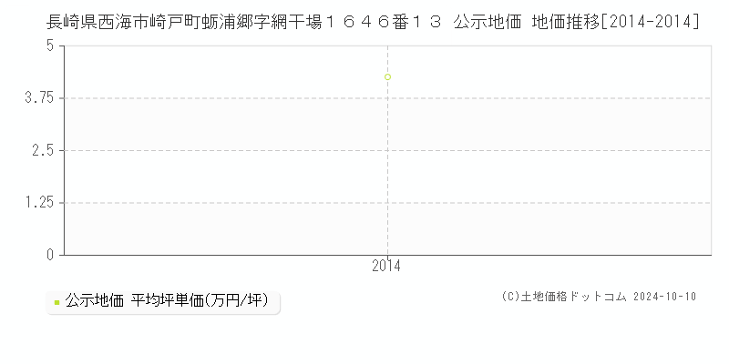 長崎県西海市崎戸町蛎浦郷字網干場１６４６番１３ 公示地価 地価推移[2014-2014]