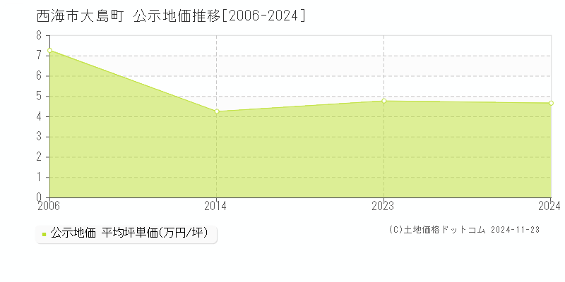 大島町(西海市)の公示地価推移グラフ(坪単価)