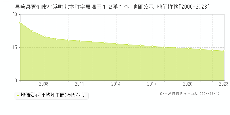 長崎県雲仙市小浜町北本町字馬場田１２番１外 地価公示 地価推移[2006-2023]