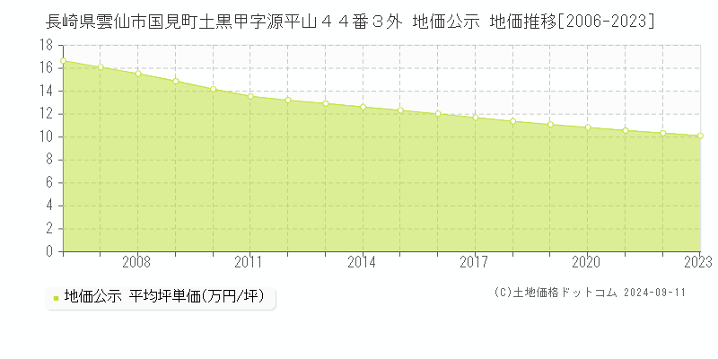 長崎県雲仙市国見町土黒甲字源平山４４番３外 公示地価 地価推移[2006-2024]