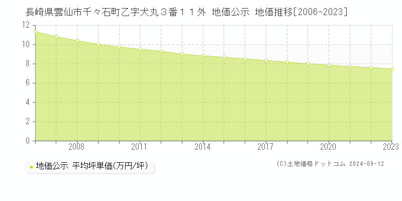 長崎県雲仙市千々石町乙字犬丸３番１１外 地価公示 地価推移[2006-2023]