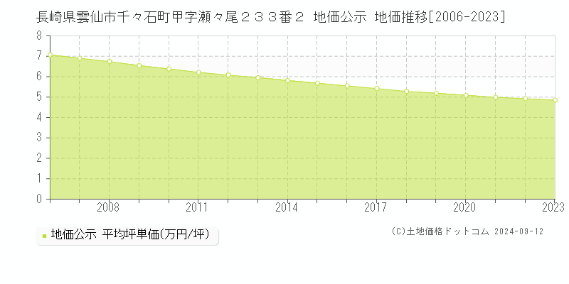 長崎県雲仙市千々石町甲字瀬々尾２３３番２ 公示地価 地価推移[2006-2024]