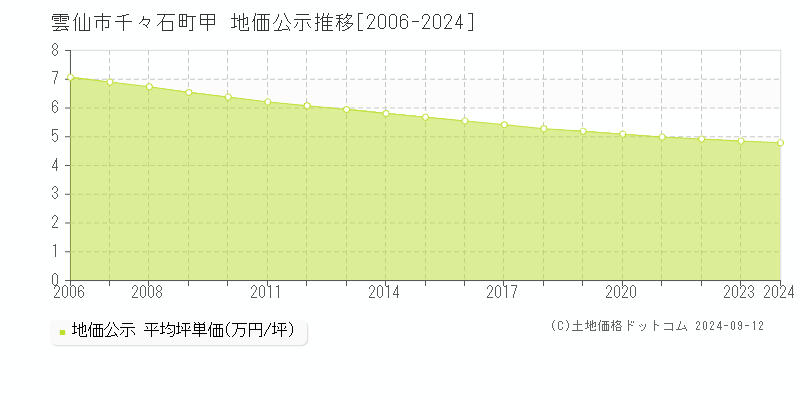 千々石町甲(雲仙市)の地価公示推移グラフ(坪単価)[2006-2024年]