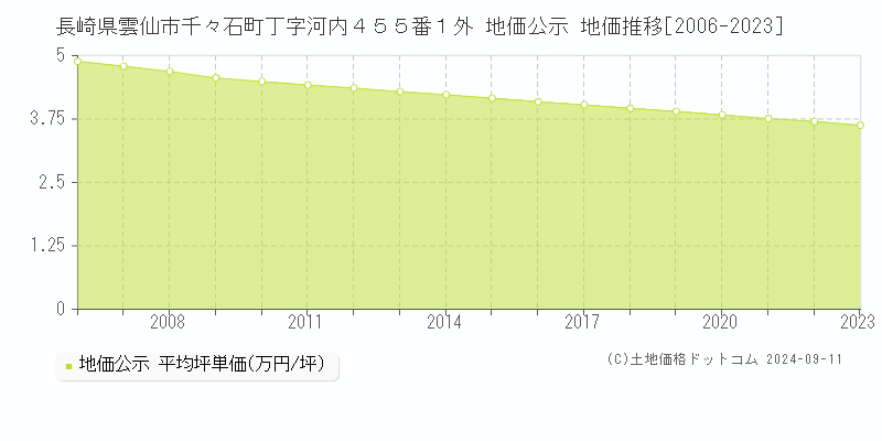 長崎県雲仙市千々石町丁字河内４５５番１外 地価公示 地価推移[2006-2023]