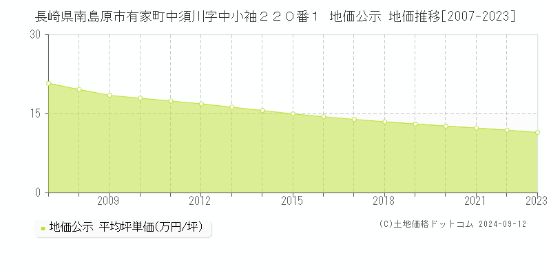 長崎県南島原市有家町中須川字中小袖２２０番１ 地価公示 地価推移[2007-2023]