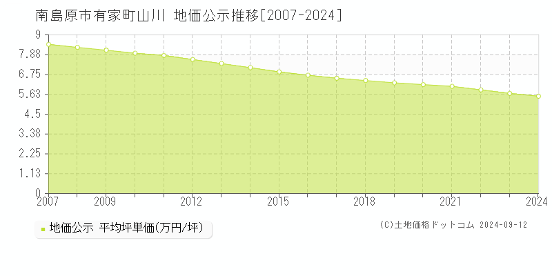 有家町山川(南島原市)の地価公示推移グラフ(坪単価)[2007-2024年]