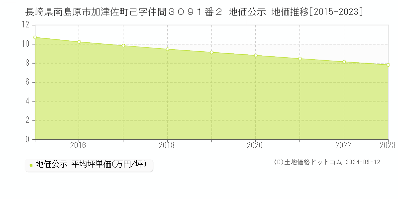 長崎県南島原市加津佐町己字仲間３０９１番２ 公示地価 地価推移[2015-2024]