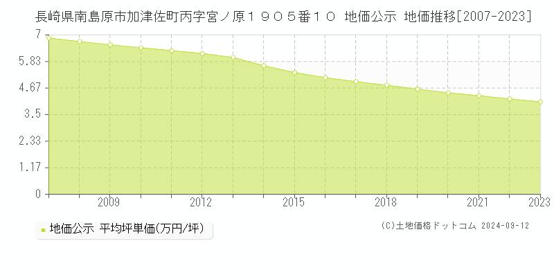 長崎県南島原市加津佐町丙字宮ノ原１９０５番１０ 地価公示 地価推移[2007-2023]