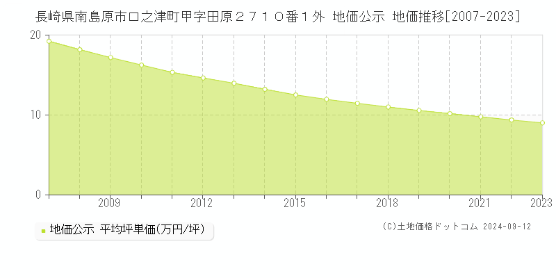 長崎県南島原市口之津町甲字田原２７１０番１外 地価公示 地価推移[2007-2023]