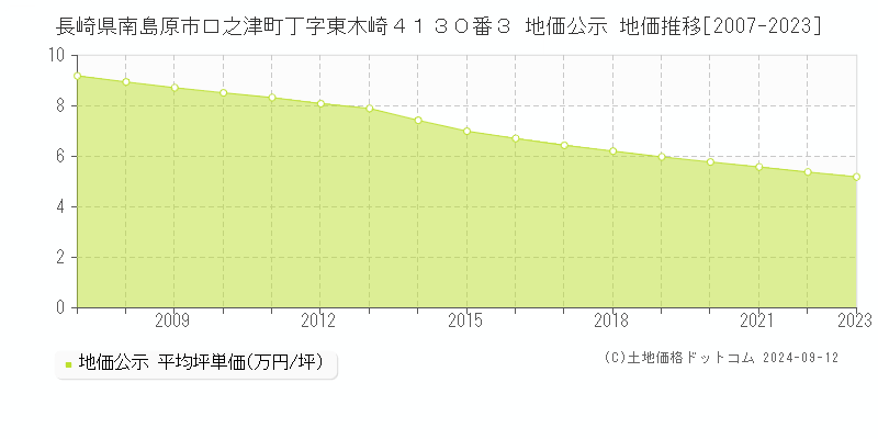 長崎県南島原市口之津町丁字東木崎４１３０番３ 地価公示 地価推移[2007-2023]